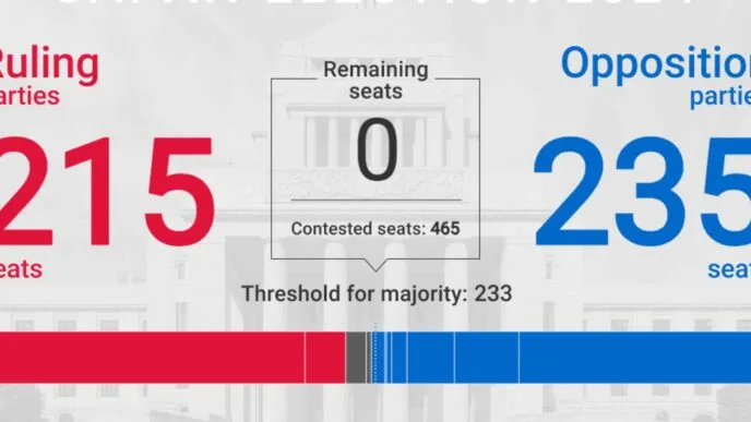 Japan election latest: Opposition Constitutional Democrats score big gains