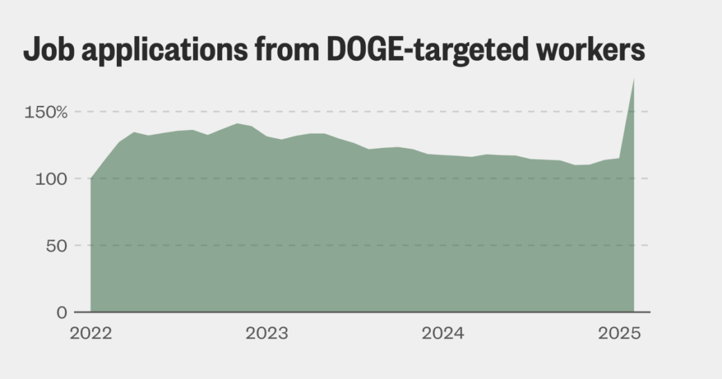 Job applications surging among DOGE’s targets in federal government