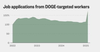 Job applications surging among DOGE’s targets in federal government