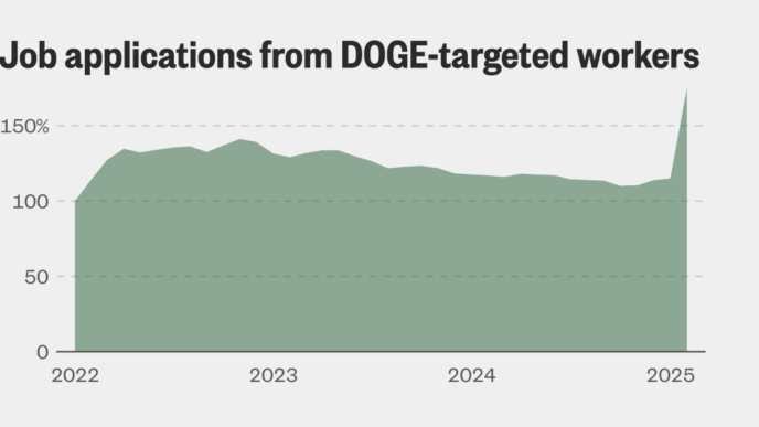Job applications surging among DOGE’s targets in federal government