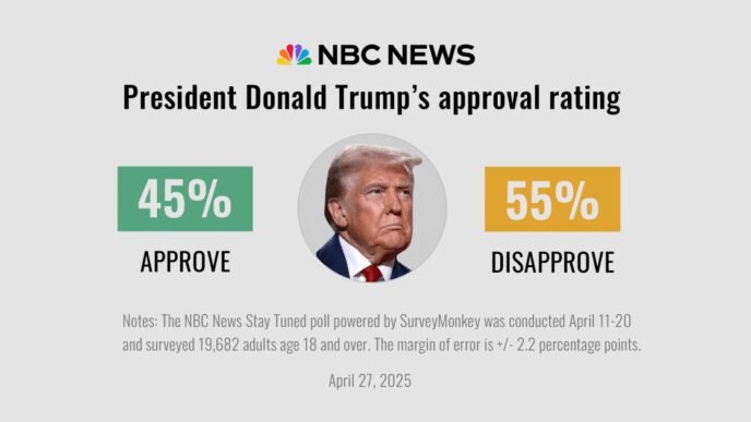Americans vent disappointment with Trump ahead of his 100-day mark, especially on tariffs
