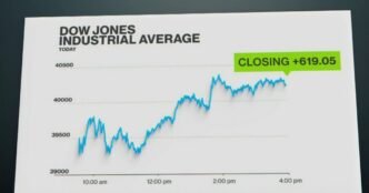 Stocks surge 600+ points after wild week