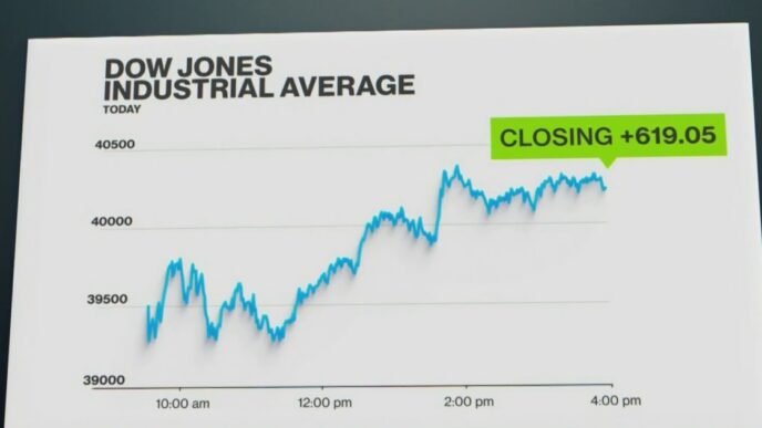 Stocks surge 600+ points after wild week