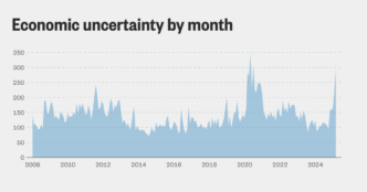 What soaring uncertainty means for the U.S. economy