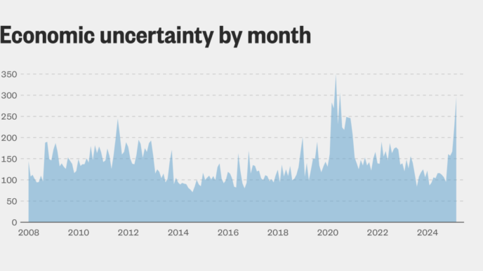 What soaring uncertainty means for the U.S. economy