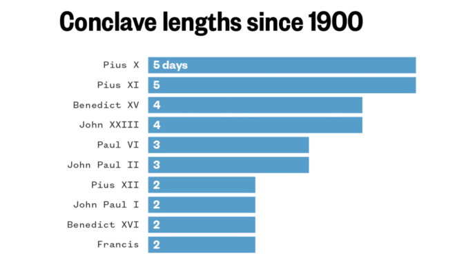 How long does the conclave last? Papal elections, ages and common names, explained