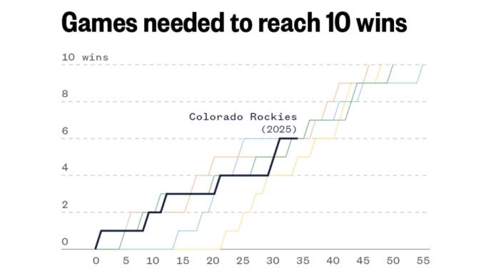 The Colorado Rockies are off to one of the worst starts in MLB history